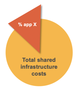 Illustration of the indirect costs of an application