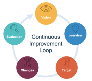 Continuous improvment loop