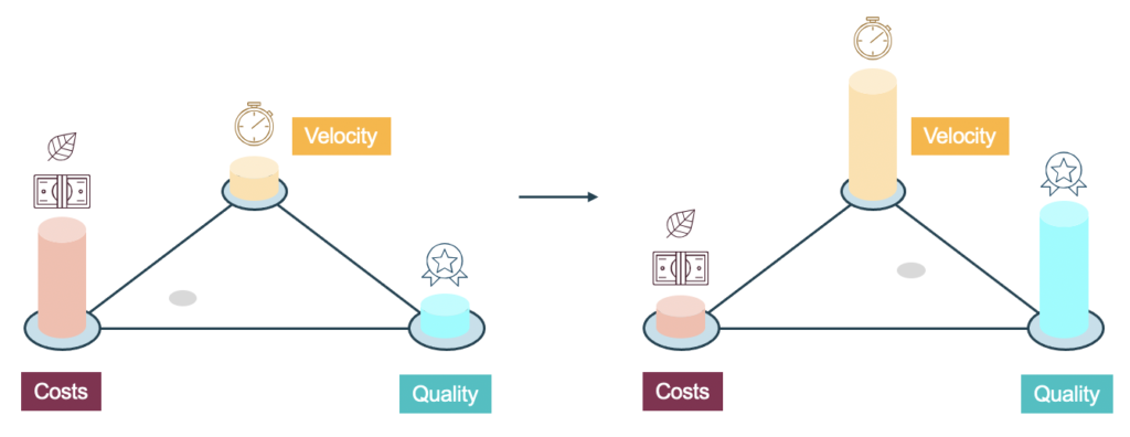 Illustration of cost, speed and quality