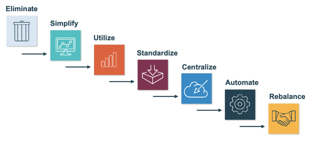 High-level optimization process from Gartner