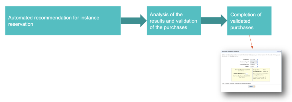 High level process of instance reservation