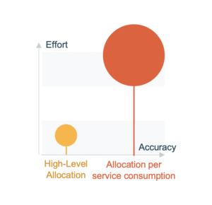 Levels of chargeback accuracy