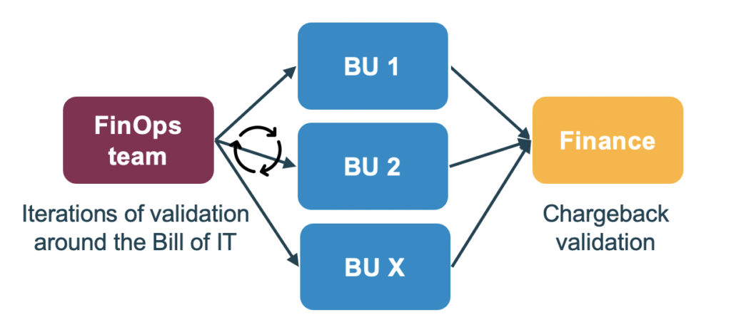 Macro process for chargeback validation