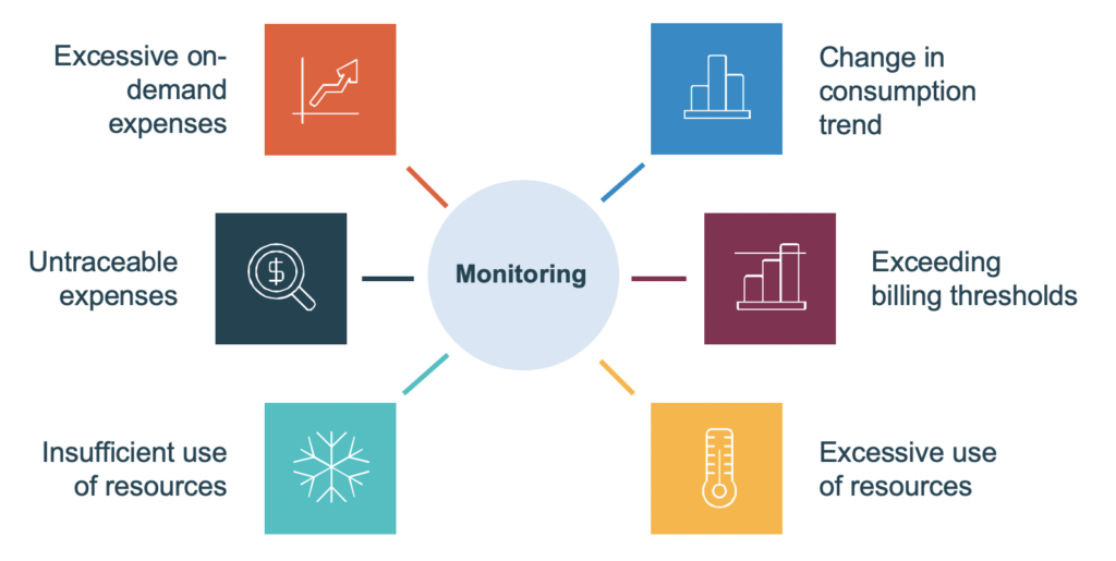 Illustration of monitoring to be set up