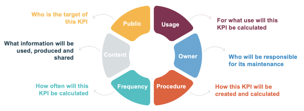 Questions to ask when creating KPIs