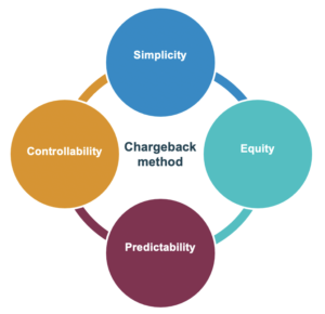 The 4 dimensions of chargeback methods