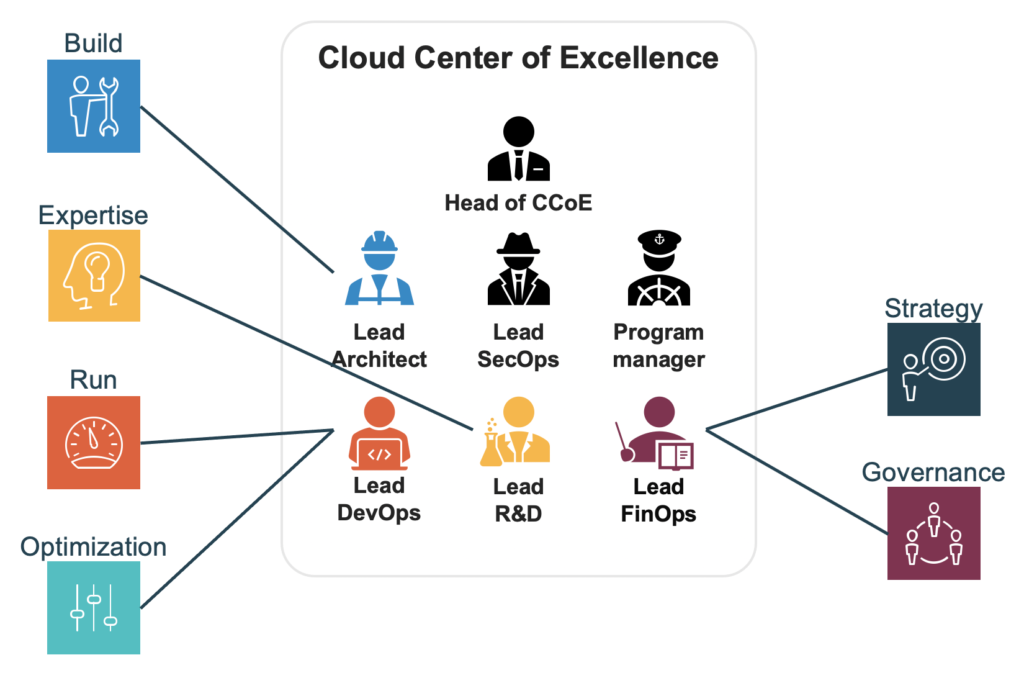 The activities of a Cloud Center Of Excellence