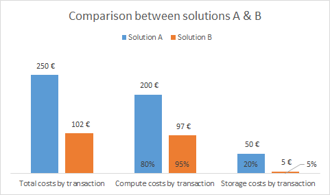 Example of comparison between two solutions