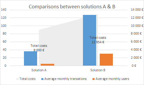 Exemple de comparaison de deux solutions (sous un angle différent)