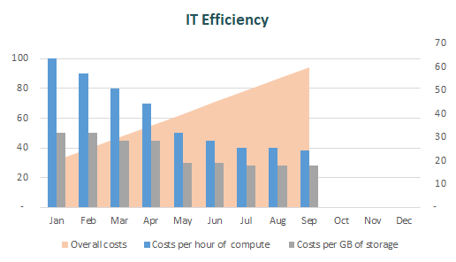 Example of IT objectives monitoring