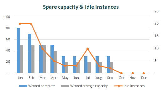 Exemple de suivi de la spare capacity et des instances inutilisées