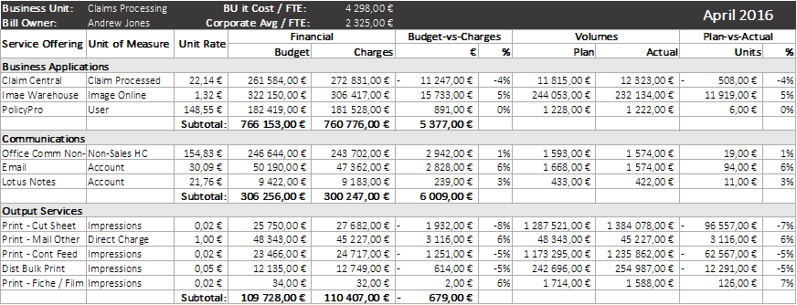 Example of the "Bill of IT" of the Technology Business Management Model (TBM)