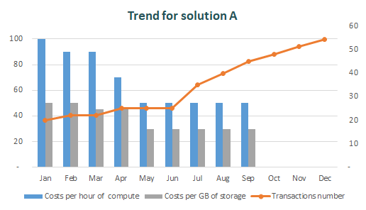 Example of trend monitoring for an application