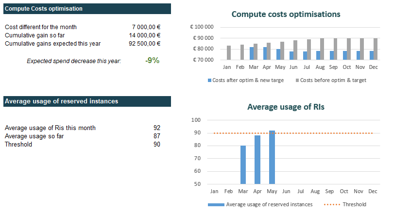 KPIs to control the effectiveness and coverage of reserved instances