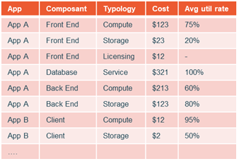 Illustration of detailed costs and average usage rate