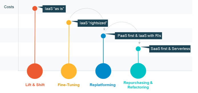 Illustration of the optimization path between pure IaaS and SaaS PaaS Serverless