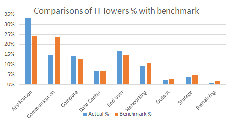 Exemple de comparaison des IT Towers avec le benchmark (issu du TBM Council)