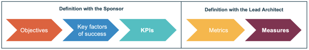 KPI creation process