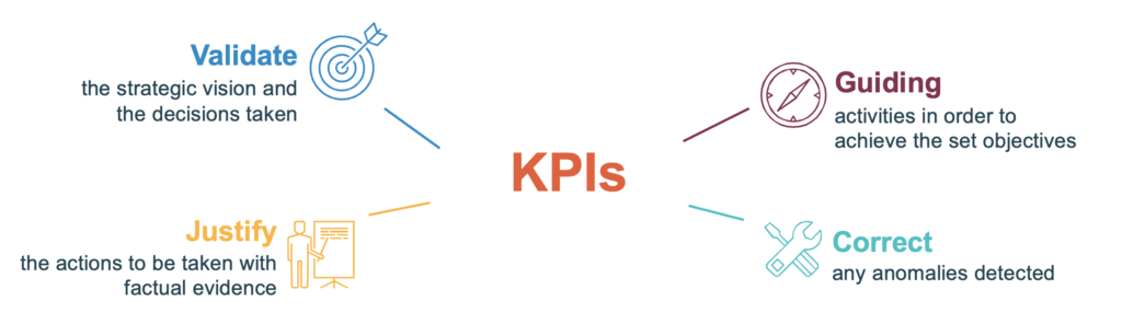 The different objectives of the creation of a KPI