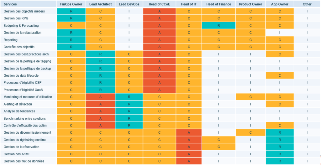 Example of a RACI matrix between the different roles of a Cloud Center Of Excellence