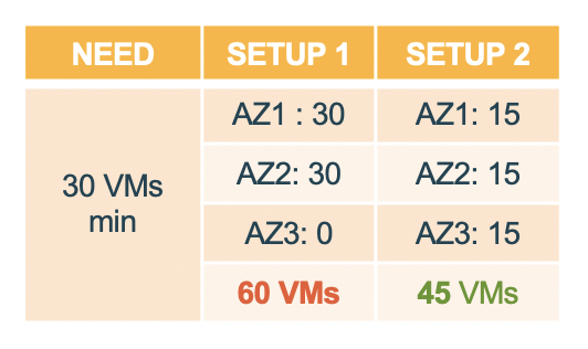 Example of two setups for the same resilience